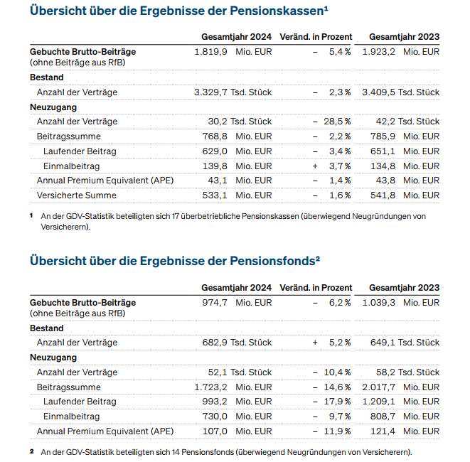 Pensionskassen und Pensionsfonds (Bild: GDV)