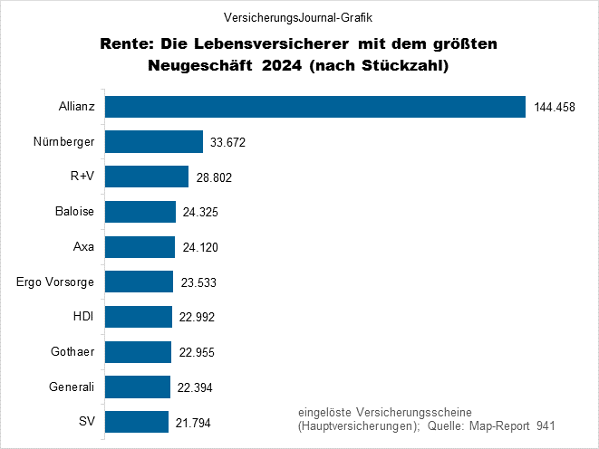 Rentenversicherungen Neugesch&auml;ft 2024 Gewinner (Bild: Wichert)