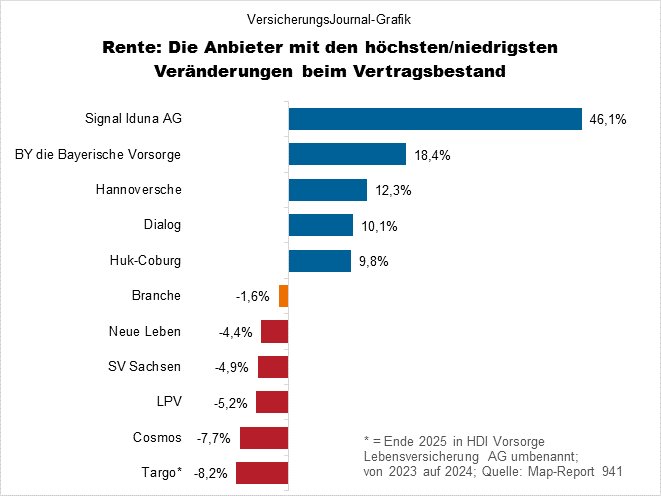 Rentenversicherungen Bestand relative Ver&auml;nderungen (Bild: Wichert)