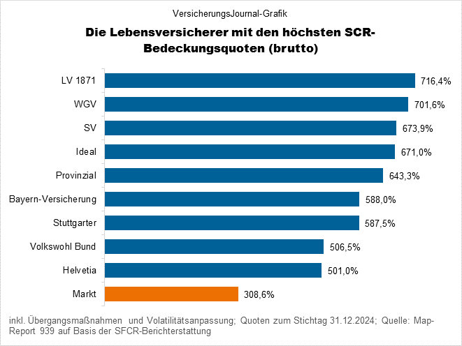 SCR-Quote hoch (Bild: Wichert)