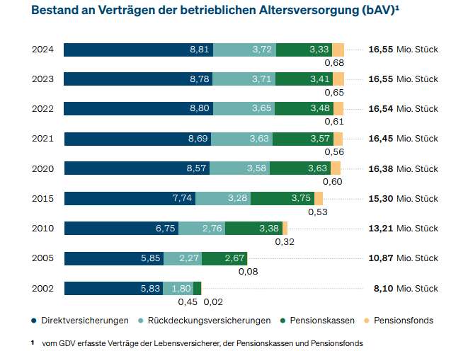 bAV (Bild: GDV)