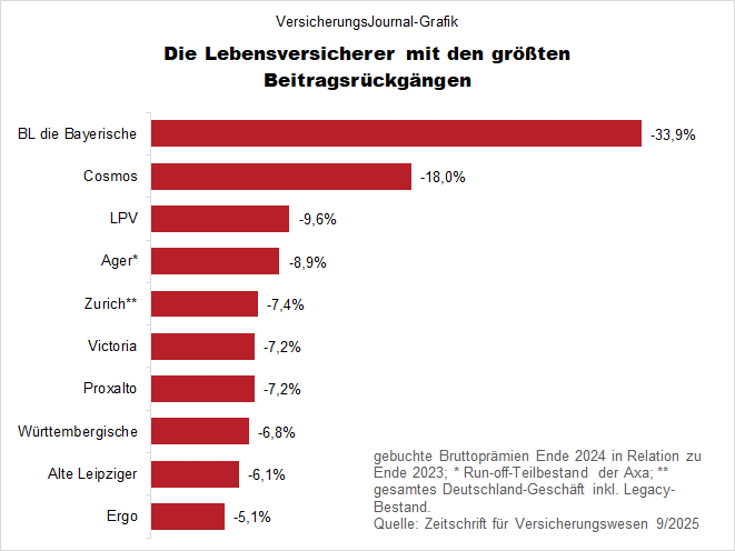 Die größten Lebensversicherer mit dem stärksten Beitragsrückgang 2024 (Bild: Wichert)