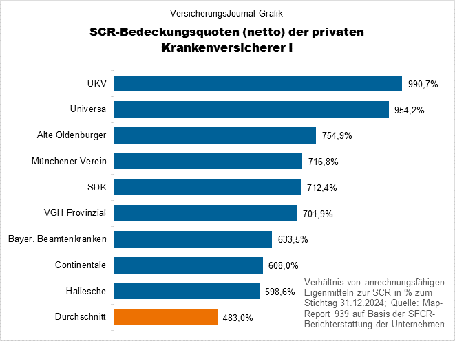Hohe Netto-SCR (Bild: Wichert)