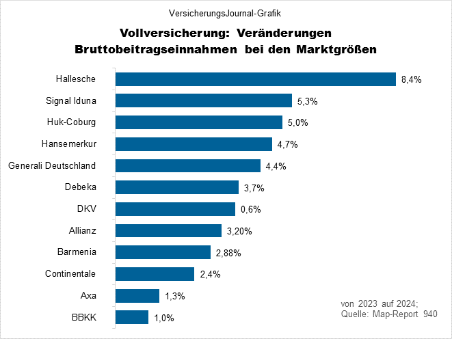 Umsatz Krankenvollversicherung - Veränderungsraten (Bild: Wichert)