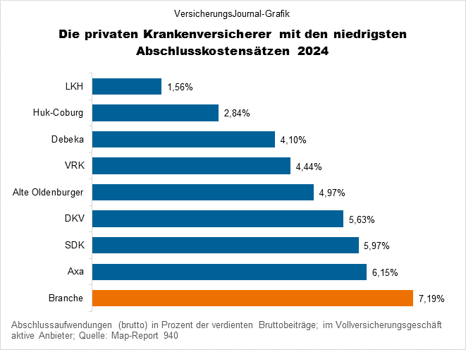 Niedrige Sätze (Bild: Wichert)