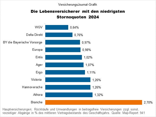 Storno niedrig (Bild: Wichert) Storno niedrig (Bild: Wichert)