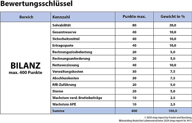 Bewertungsschlüssel im Bilanzrating der Lebensversicherer (Bild: Franke und Bornberg)