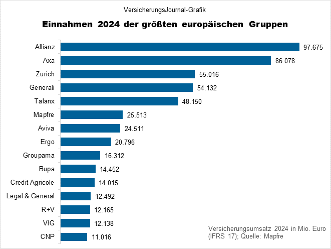 Die 15 größen Versicherungsgruppen Europas 2024 (Bild: Wichert)