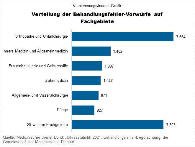Behandlungsfehler nach Fachgebieten (Bild: Wichert) Behandlungsfehler nach Fachgebieten (Bild: Wichert)