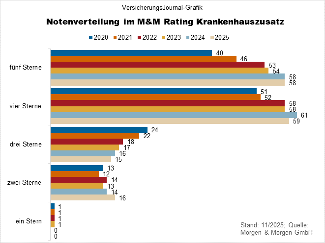 Notenverteilung (Bild: Wichert)