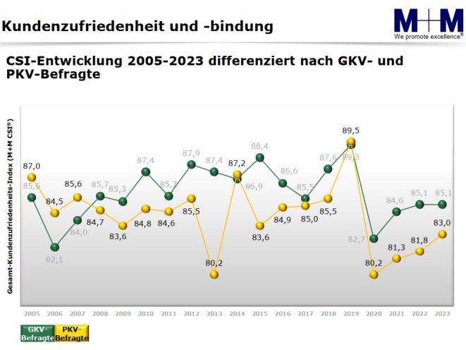 CSI-Entwicklung (Bild: M+M)
