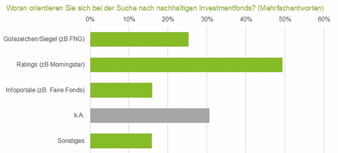 17. Vermittlerbarometer - Orientierung nachhaltige Fonds (Bild: AfW)
