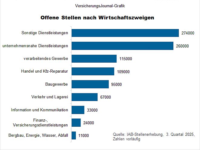 Offene Stellen nach Wirtschaftszweigen (Bild: Wenig)