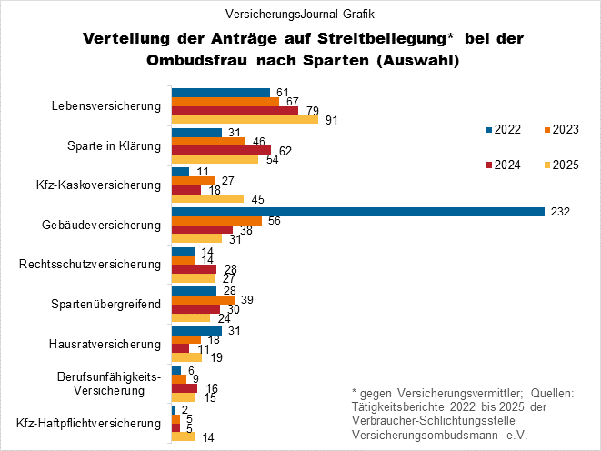 Beschwerden beim Versicherungsombudsmann e.V. nach Sparten (Bild: Wichert)