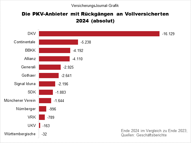 Bestandsrückgänge (Bild: Wichert)