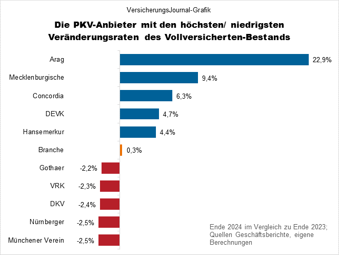 Veränderungsraten (Bild: Wichert)