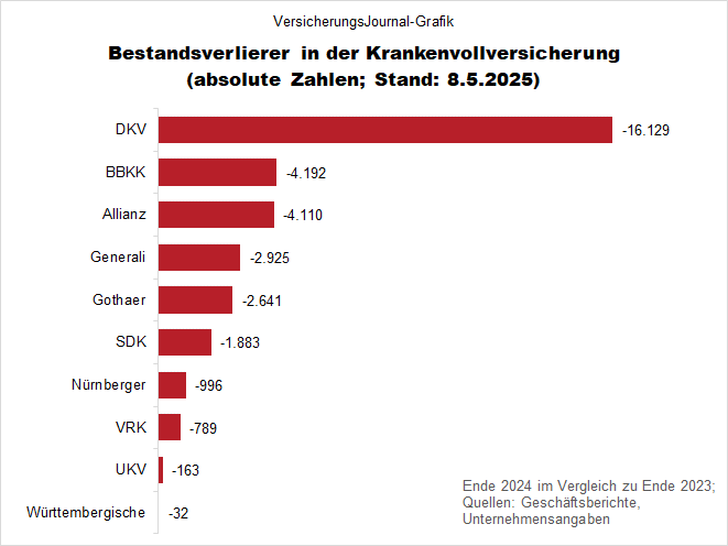 Bestandsverlierer (Bild: Wichert)