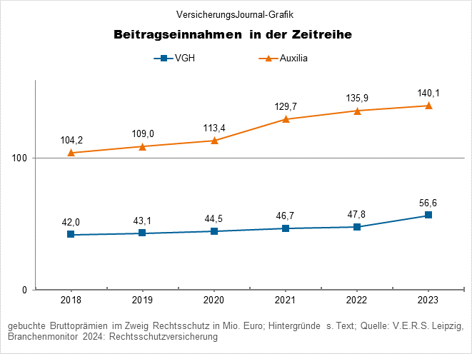 Wachstum in der Rechtsschutzversicherung Auxilia und VGH (Bild: Wichert)