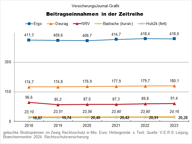 Entwicklung Beitragseinnahmen (Bild: Wichert)