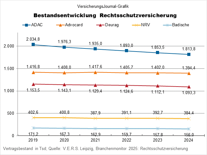 Bestandsentwicklung (Bild: Wichert) Bestandsentwicklung (Bild: Wichert)