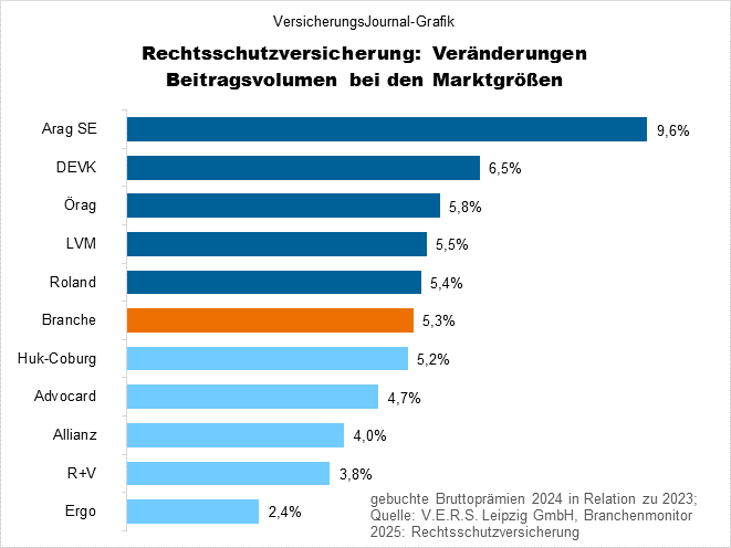 Veränderung Prämien (Bild: Wichert) Veränderung Prämien (Bild: Wichert)