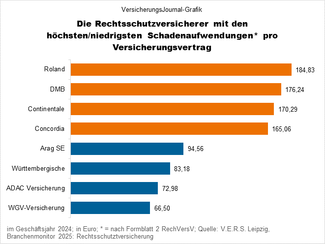 Schadenaufwendungen pro Vertrag (Bild: Wichert)