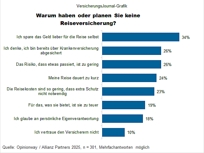 Umfrageergebnis (Bild: Wenig)