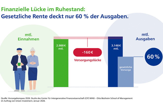 Rentenl&uuml;cke laut Vorsorgekompass 2026 (Bild: CIF)