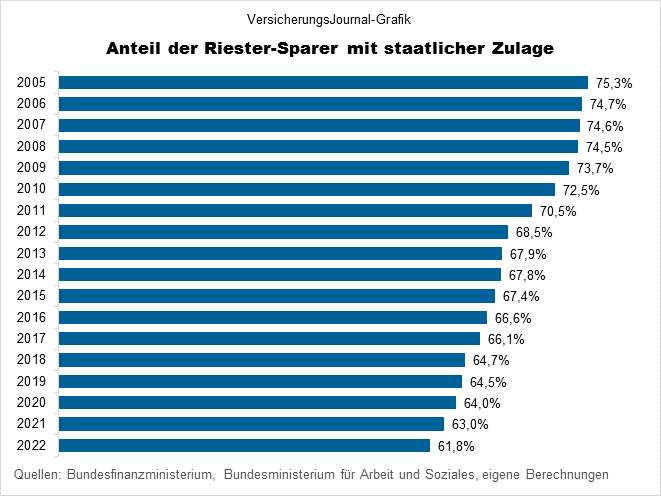Anteil Zulage (Bild: Wichert)