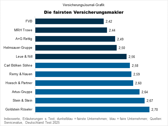 Ranking (Bild: Wichert)