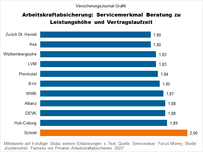 Die Arbeitskraftabsicherer mit der besten Beratung zu Leistung und Laufzeit (Bild: Wichert)