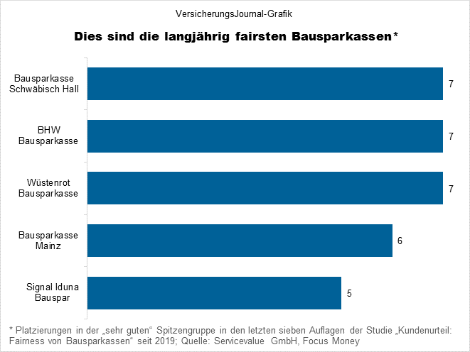 Fairness von Bausparkassen (Bild: Wichert)