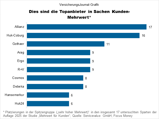 Die Gewinner der Mehrwert-Umfrage von Servicevalue (Bild: Wichert)