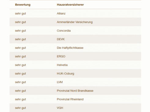 Bewertung Hausrat (Bild: Servicevalue)