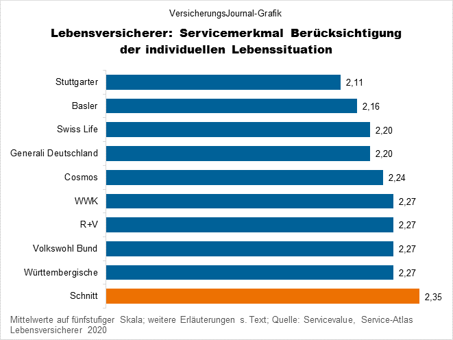 Die Lebensversicherer Mit Der Besten Kundenorientierung Versicherungsjournal Deutschland