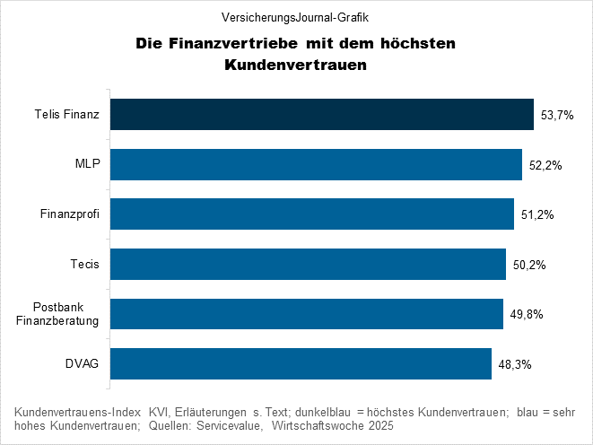 Ranking Finanzvertriebe (Bild: Wichert) Ranking Finanzvertriebe (Bild: Wichert)
