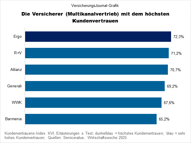 Ranking Multikanalversicherer (Bild: Wichert) Ranking Multikanalversicherer (Bild: Wichert)