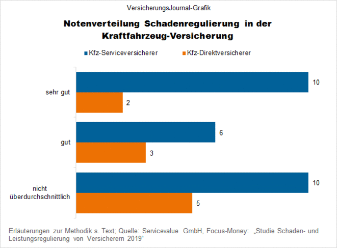 Servicevalue Und Focus Money Untersuchen Schaden Und Leistungsregulierung Der Versicherer Die Fairsten Kfz Versicherer Www Pkv Vorteile De Blog