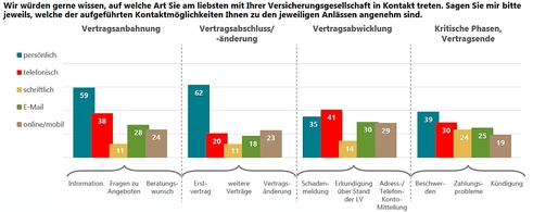Anlässe und Kontaktart (Bild: Sirius Campus)