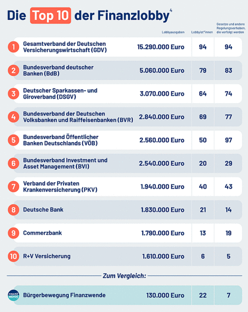 Top Ten der Finnazlobby (Bild: Finanzwende)