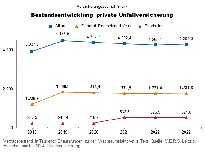 Branchenmonitor Unfallversicherung Allianz Generali Provinzial (Bild: Wichert)
