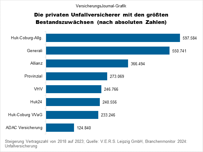 Branchenmonitor Unfallversicherung Bestandszuwachs absolut (Bild: Wichert)