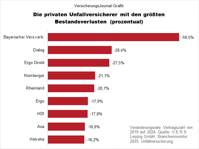 Unfallversicherung Bestandsr&uuml;ckgang relativ (Bild: Wichert)