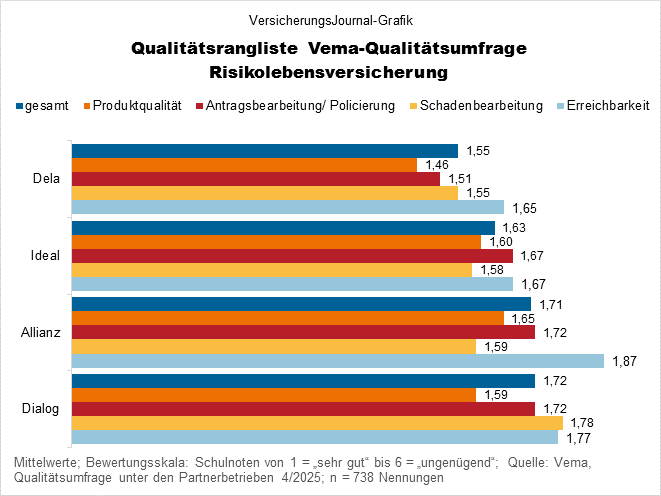 Vema Qualitätsumfrage Risikolebensversicherung Qualität (Bild: Wichert)