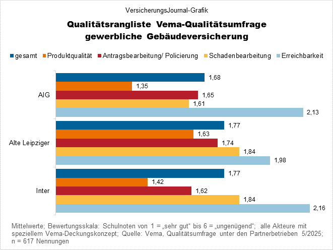 Qualitätswertung gewerbliche Gebäudeversicherung (Bild: Wichert)