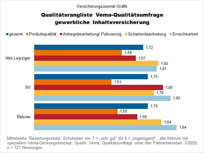 Qualitätswertung Inhaltsversicherung (Bild: Wichert)