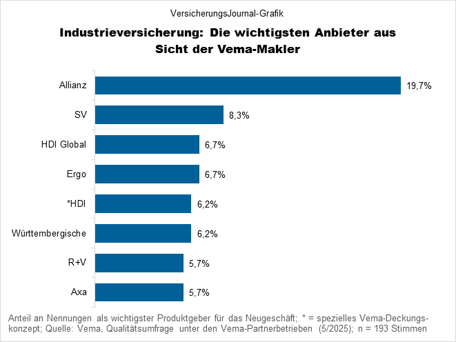 Industrieversicherung (Bild: Wichert)