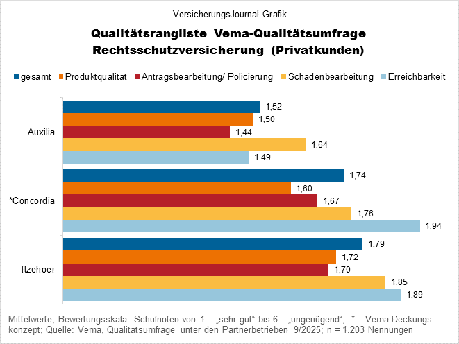 Vema Qualitätsumfrage Rechtsschutz - Qualität (Bild: Wichert)