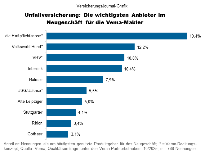 Neugeschäftsranking (Bild: Wichert) Neugeschäftsranking (Bild: Wichert)