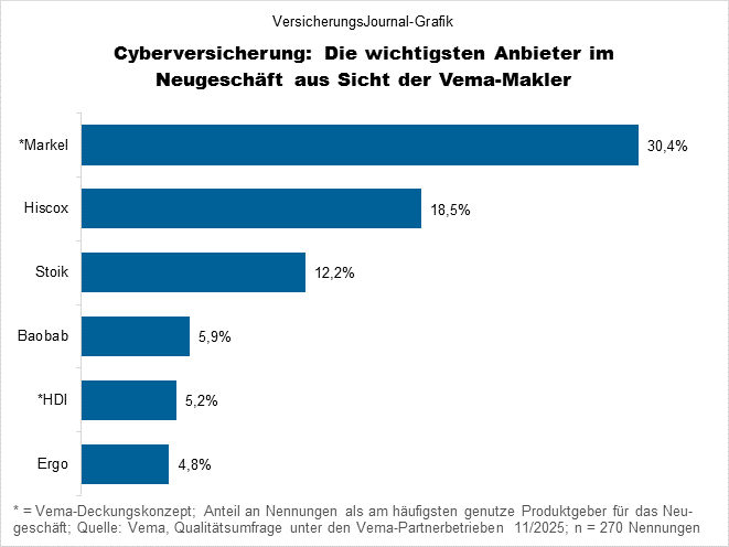 Vema Qualit&auml;tsunmfrage Cyberversicherung - Neugesch&auml;ft (Bild: Wichert)